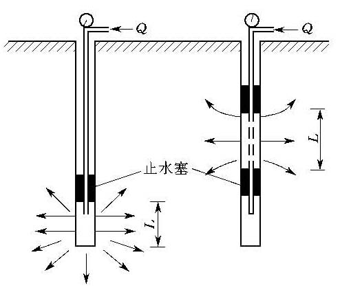 单孔压水试验示意图对于大多数裂隙岩体渗流都是在层流区流动,少量大