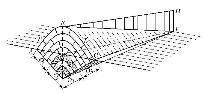 褶曲的基本要素包括:核部,翼部,顶,顶角,轴面,褶曲枢纽,褶曲轴等(图1)