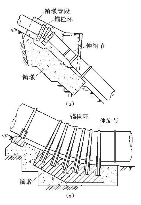 主要外荷载:镇墩管段上下游断面轴向水压力,镇墩自重,钢管段自重和水