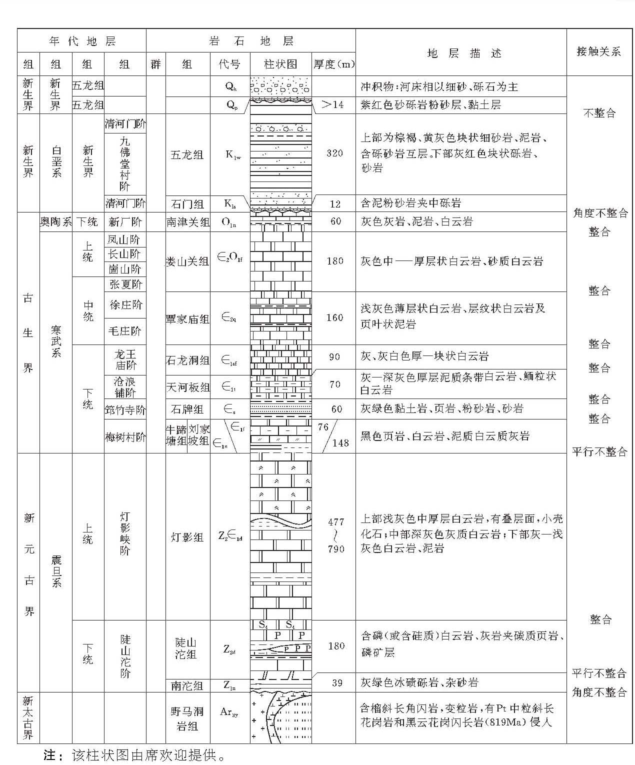 综合地层柱状图